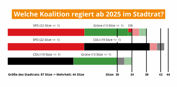 Am 14.09.2025 wird Rot-Grün in Bochum Geschichte sein