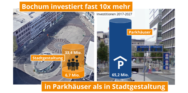 Innenstadt: Die Stadt gibt fast 10x mehr für Parkhäuser aus als für Stadtgestaltung