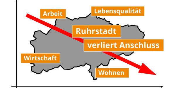 Kommunen der Ruhrstadt verlieren Anschluss